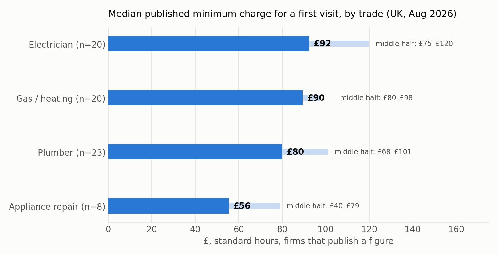 Bar chart of the median published call-out minimum by trade: electricians £92, gas and heating engineers £90, plumbers £80, appliance repair £56.
