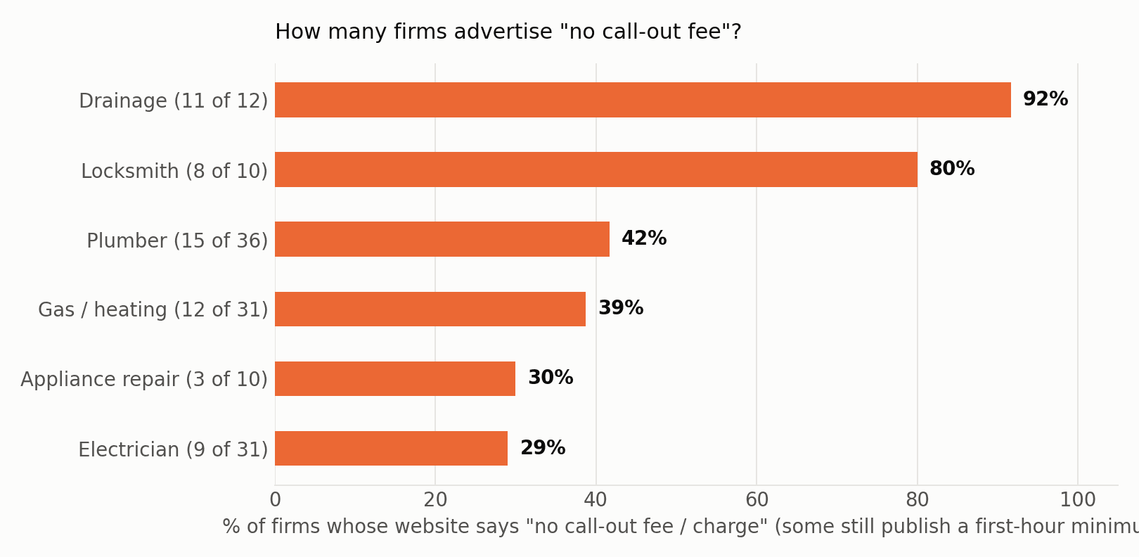 Bar chart of the share of firms advertising "no call-out fee" by trade: near-universal in drainage and locksmithing, from 29% of electricians to 42% of plumbers.