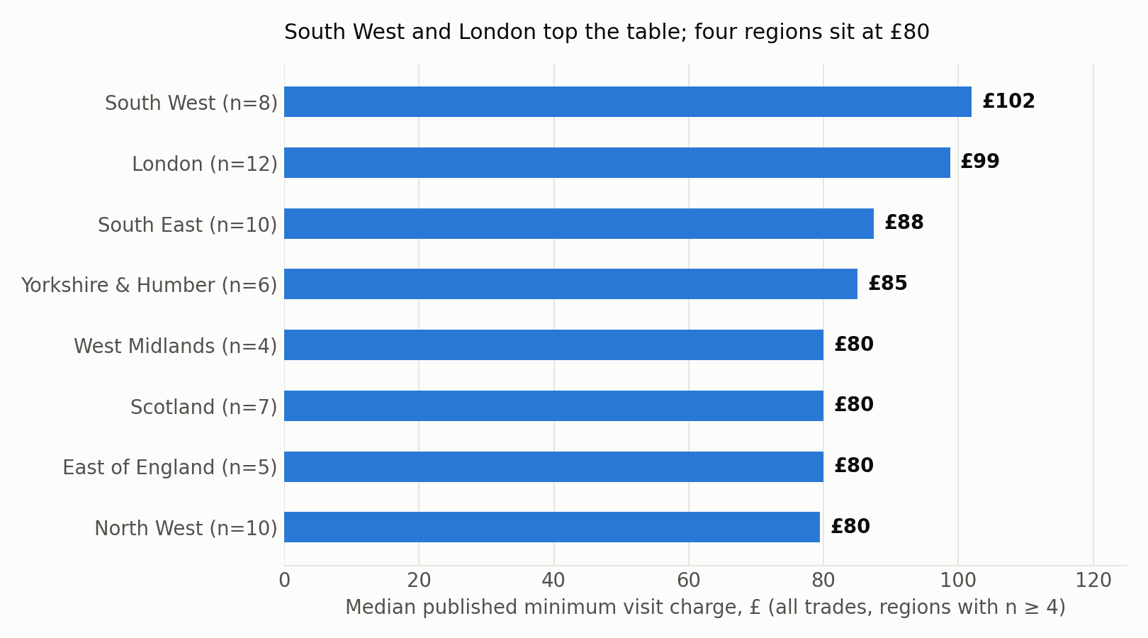 Bar chart of the median published call-out minimum by UK region, from £80 in several regions to £99 in London and £102 in the South West.