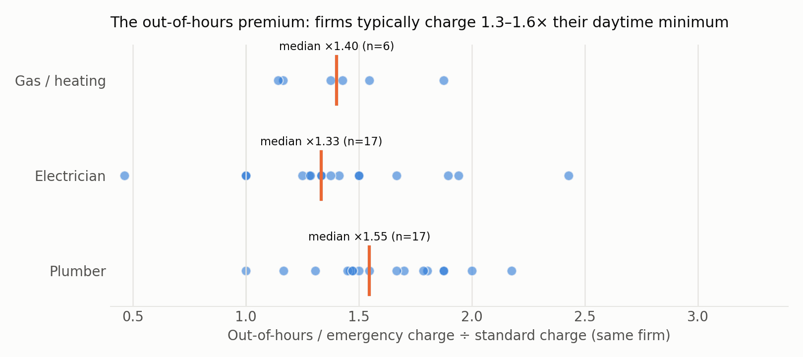 Bar chart of the out-of-hours premium by trade: plumbers charge the steepest at about 1.55× the daytime minimum, electricians the smallest at about 1.33×.